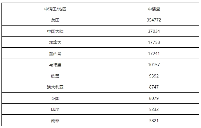 康信IP平臺2023年全球商標(biāo)大數(shù)據(jù)已更新！速查！