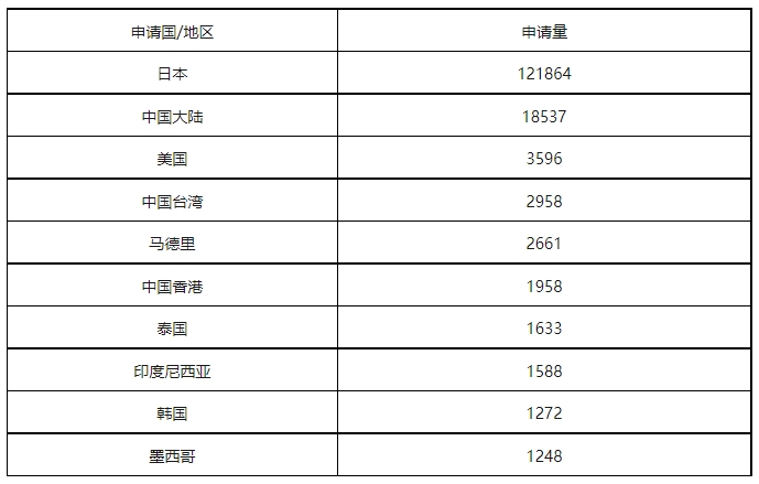 康信IP平臺2023年全球商標(biāo)大數(shù)據(jù)已更新！速查！