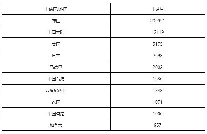 康信IP平臺2023年全球商標(biāo)大數(shù)據(jù)已更新！速查！