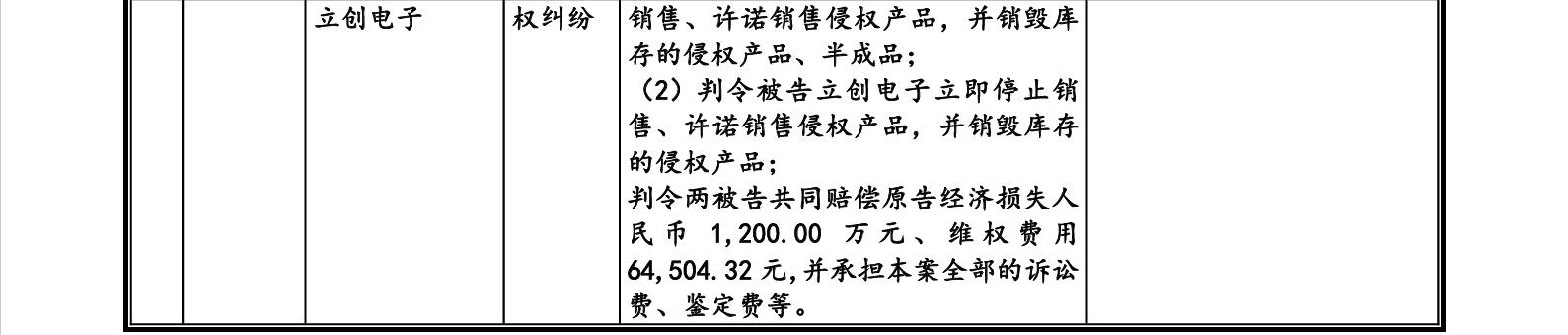 這家企業(yè)IPO，招股書顯示兩起知產(chǎn)糾紛涉2256.5萬