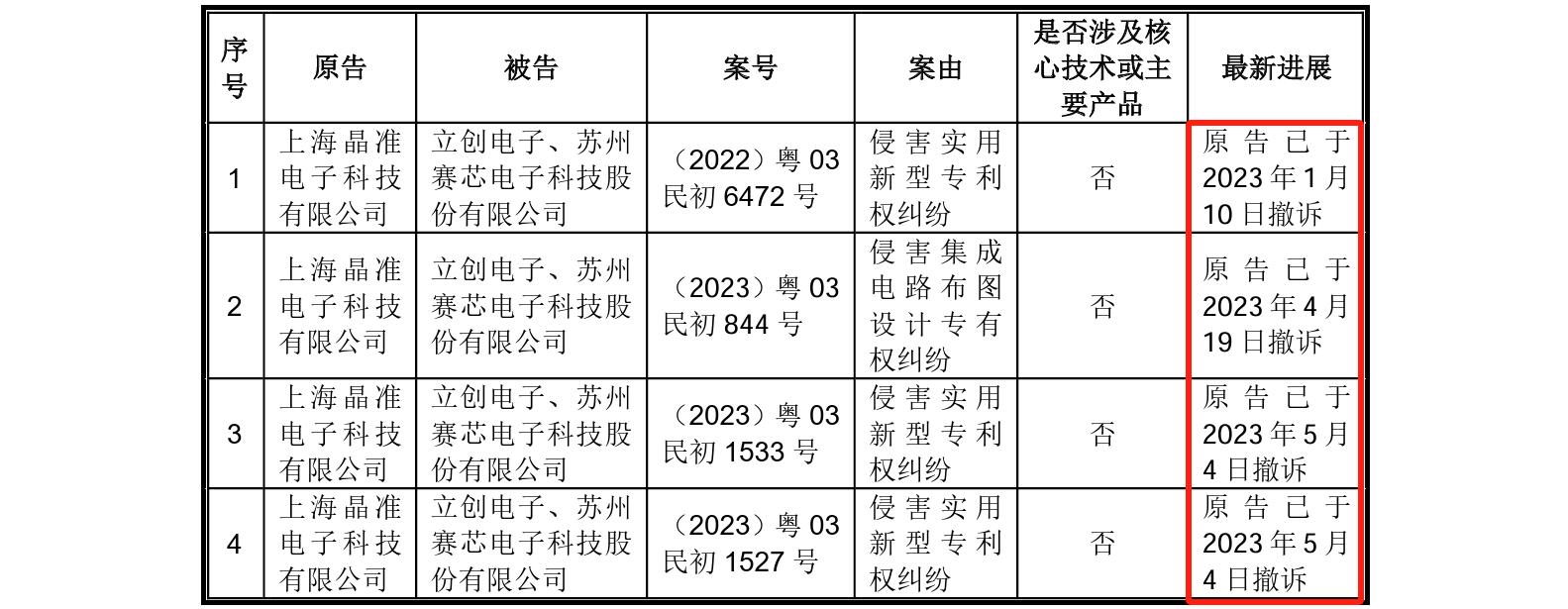 這家企業(yè)IPO，招股書顯示兩起知產(chǎn)糾紛涉2256.5萬