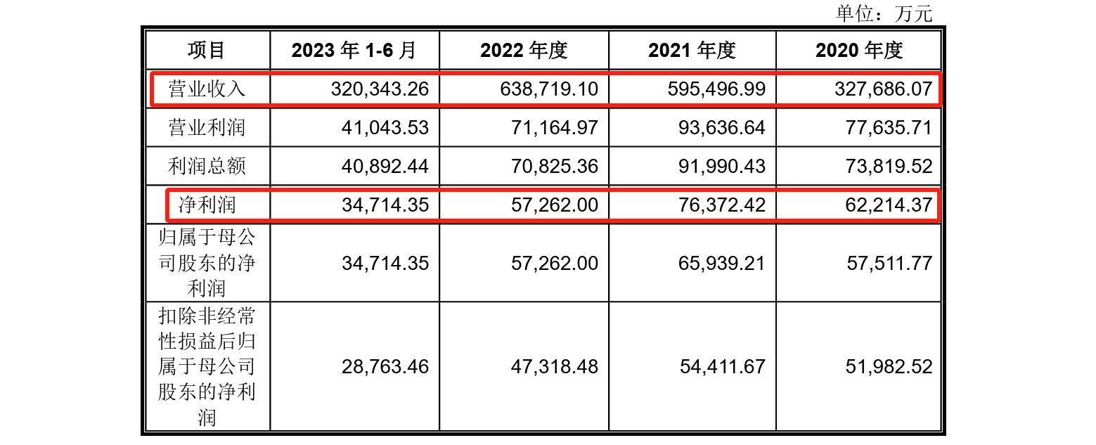 這家企業(yè)IPO，招股書顯示兩起知產(chǎn)糾紛涉2256.5萬