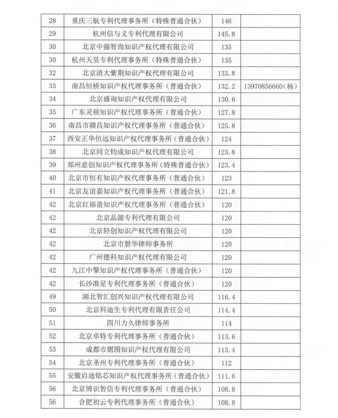 2023年第四季度專利代理機(jī)構(gòu)積分排名公布！