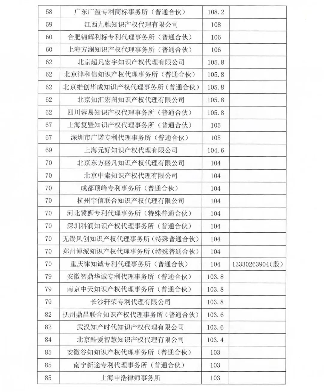 2023年第四季度專利代理機(jī)構(gòu)積分排名公布！