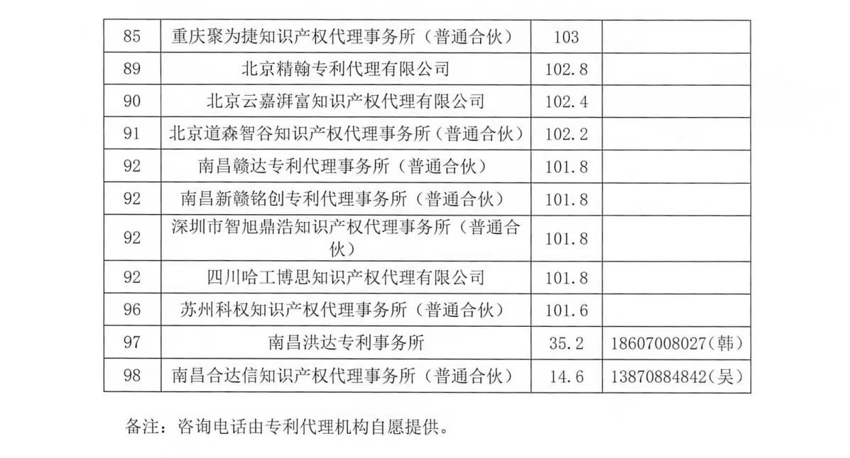 2023年第四季度專利代理機(jī)構(gòu)積分排名公布！