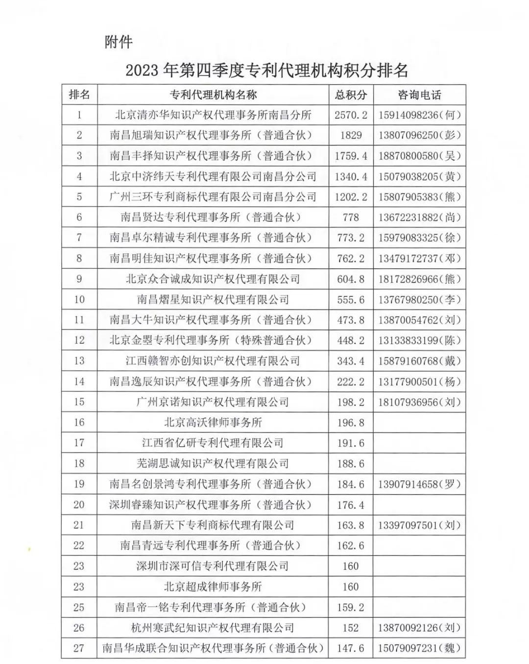 2023年第四季度專利代理機(jī)構(gòu)積分排名公布！