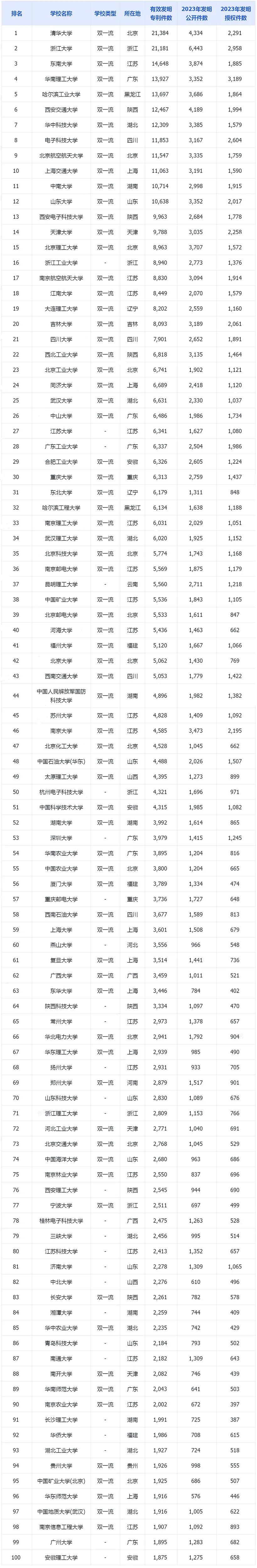 2023年中國高校有效發(fā)明專利排行榜（TOP100）