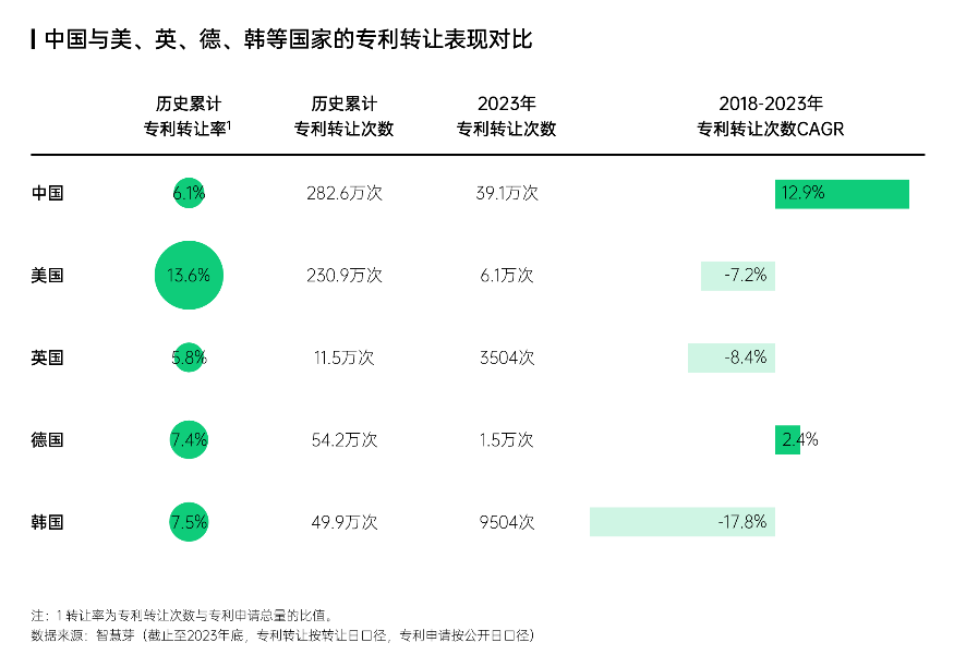 智慧芽發(fā)布中國(guó)專利轉(zhuǎn)化運(yùn)用報(bào)告，專利轉(zhuǎn)讓次數(shù)年均增長(zhǎng)達(dá)13%