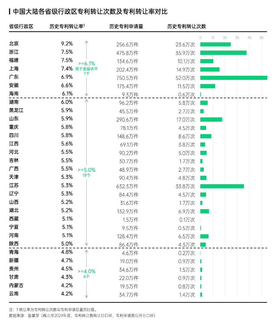 智慧芽發(fā)布中國(guó)專利轉(zhuǎn)化運(yùn)用報(bào)告，專利轉(zhuǎn)讓次數(shù)年均增長(zhǎng)達(dá)13%