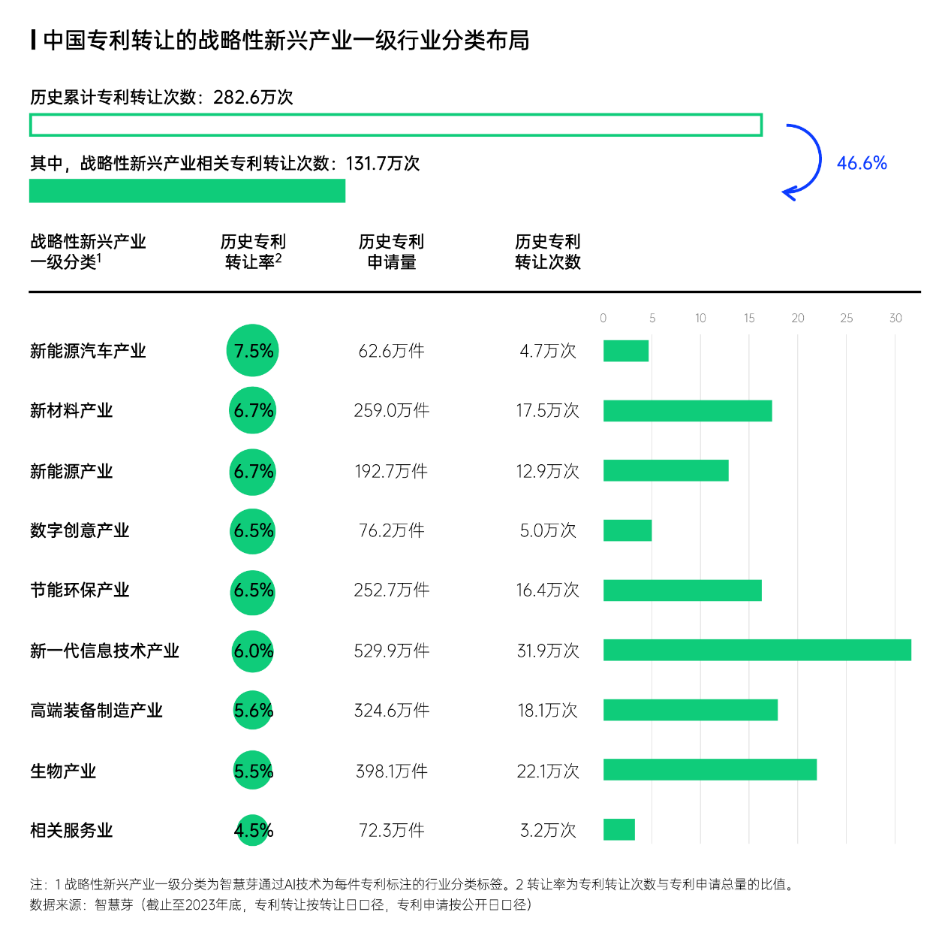 智慧芽發(fā)布中國(guó)專利轉(zhuǎn)化運(yùn)用報(bào)告，專利轉(zhuǎn)讓次數(shù)年均增長(zhǎng)達(dá)13%