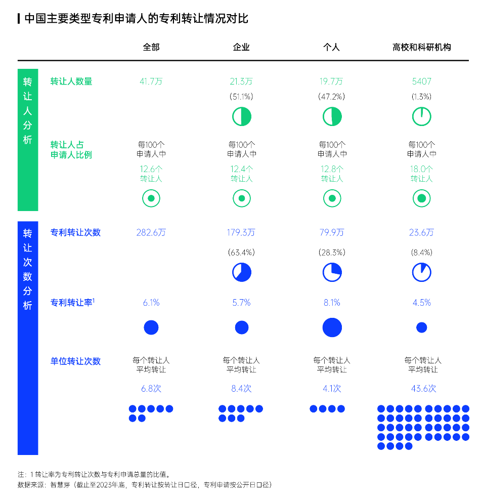 智慧芽發(fā)布中國(guó)專利轉(zhuǎn)化運(yùn)用報(bào)告，專利轉(zhuǎn)讓次數(shù)年均增長(zhǎng)達(dá)13%