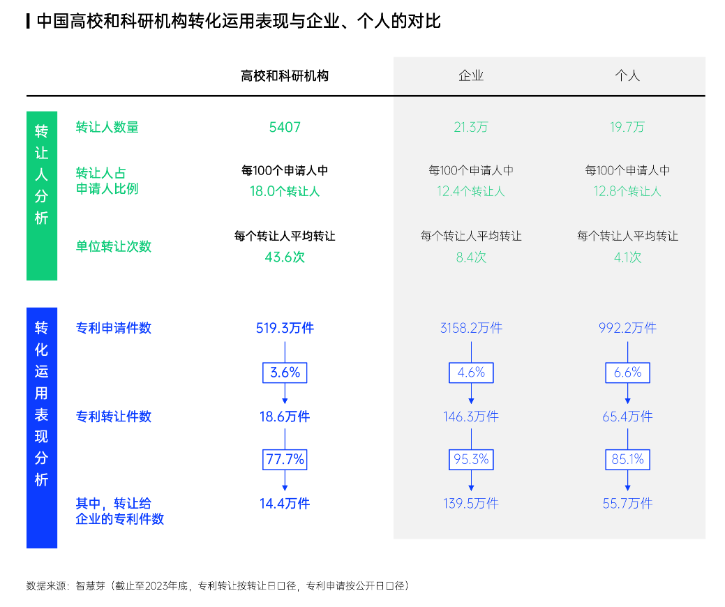 智慧芽發(fā)布中國專利轉化運用報告，專利轉讓次數(shù)年均增長達13%