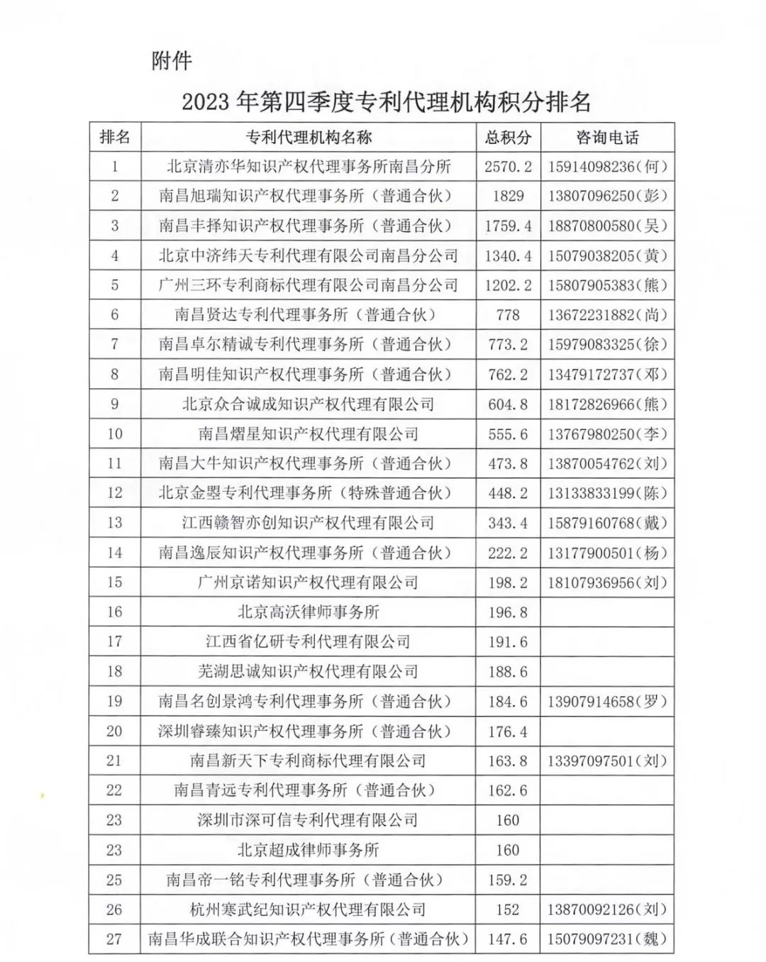 2023年南昌保護(hù)中心第四季度專利代理機(jī)構(gòu)積分排名公布！