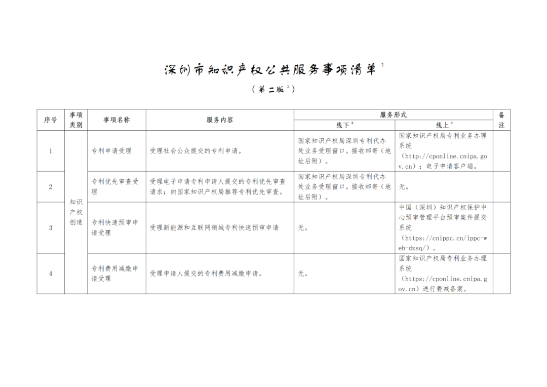 關(guān)注+收藏！《深圳市知識產(chǎn)權(quán)公共服務(wù)事項清單（第二版）》來了