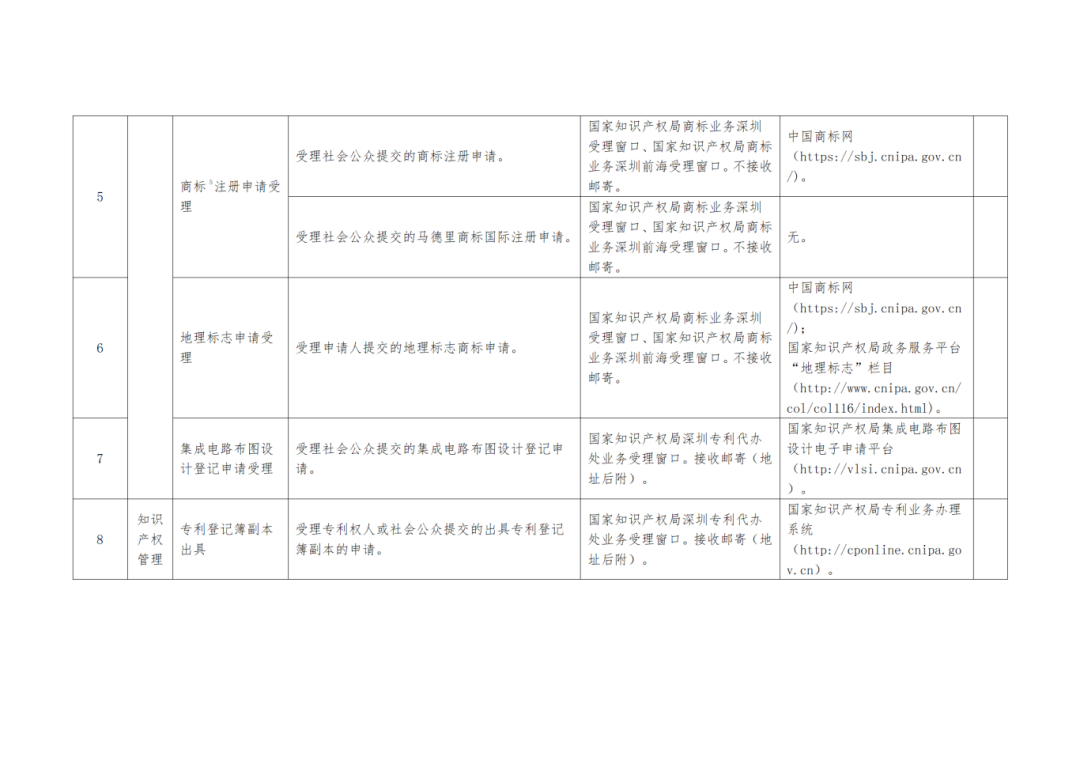 關(guān)注+收藏！《深圳市知識產(chǎn)權(quán)公共服務(wù)事項清單（第二版）》來了