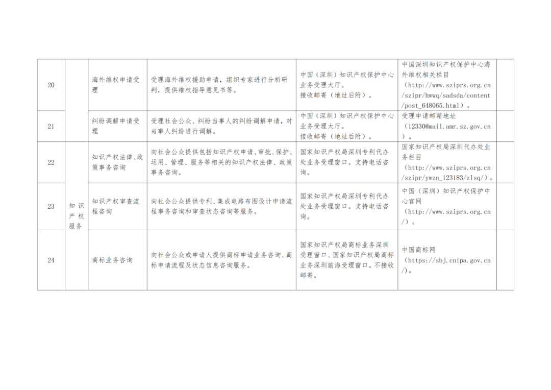 關(guān)注+收藏！《深圳市知識產(chǎn)權(quán)公共服務(wù)事項清單（第二版）》來了