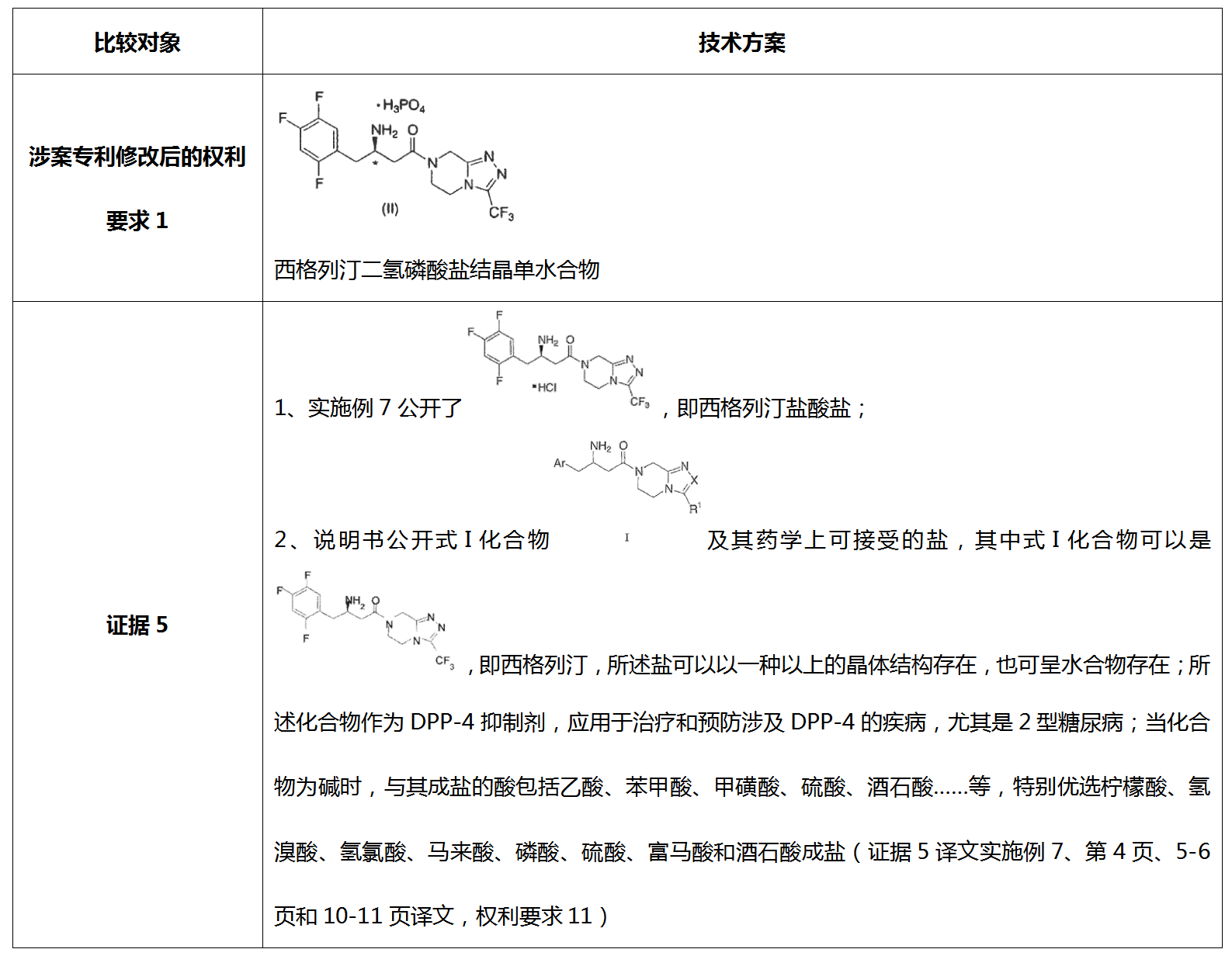 從歷經(jīng)12次無(wú)效請(qǐng)求仍得以維持有效的西格列汀鹽型晶體專(zhuān)利無(wú)效案看已知化合物鹽型晶體專(zhuān)利的撰寫(xiě)啟示