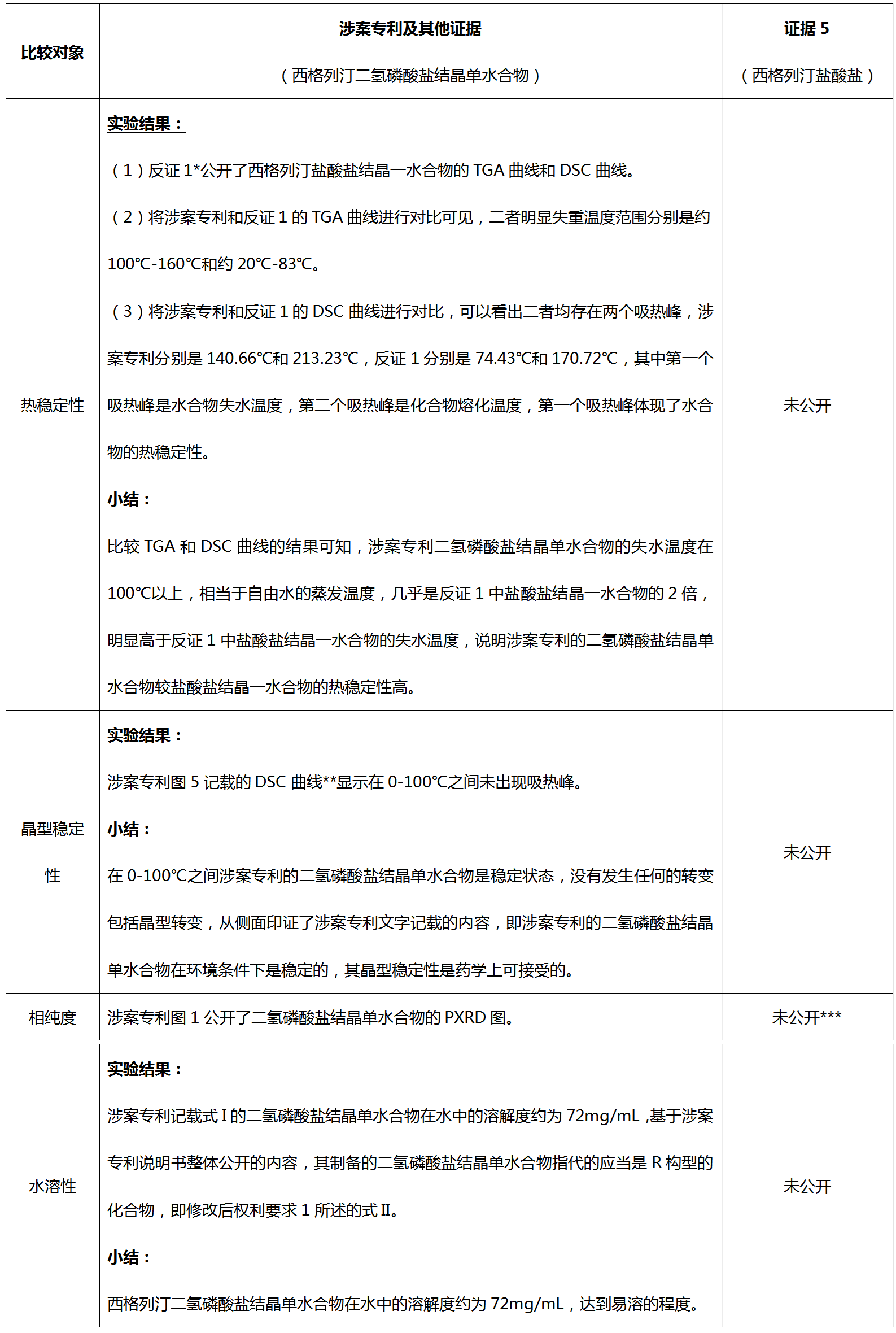 從歷經(jīng)12次無(wú)效請(qǐng)求仍得以維持有效的西格列汀鹽型晶體專(zhuān)利無(wú)效案看已知化合物鹽型晶體專(zhuān)利的撰寫(xiě)啟示