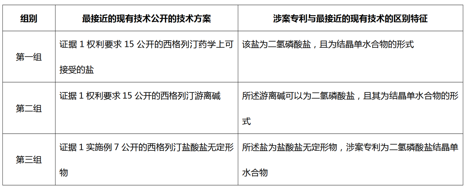 從歷經(jīng)12次無(wú)效請(qǐng)求仍得以維持有效的西格列汀鹽型晶體專(zhuān)利無(wú)效案看已知化合物鹽型晶體專(zhuān)利的撰寫(xiě)啟示