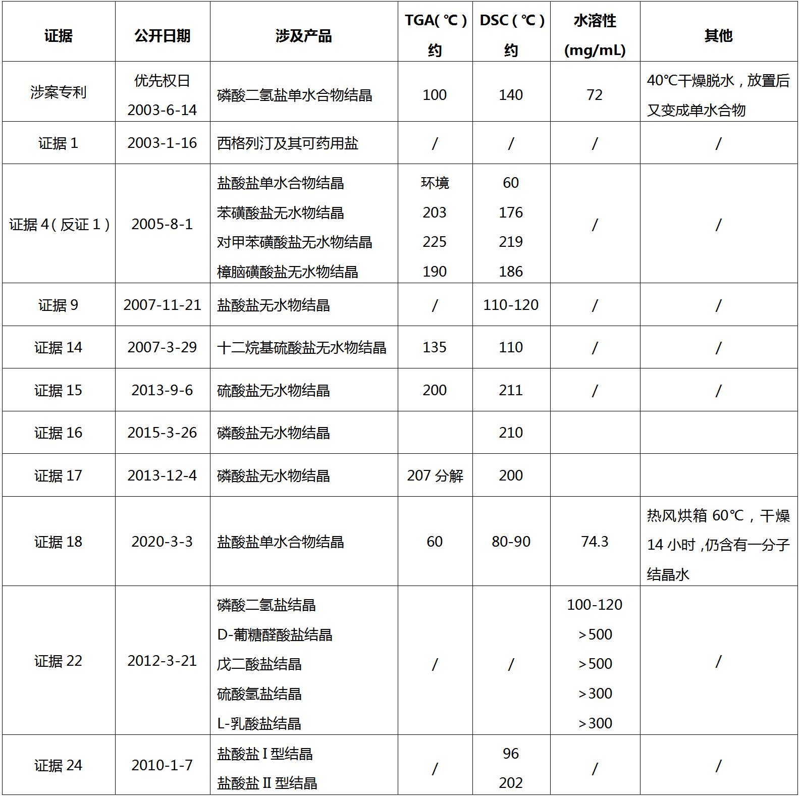 從歷經(jīng)12次無效請(qǐng)求仍得以維持有效的西格列汀鹽型晶體專利無效案看已知化合物鹽型晶體專利的撰寫啟示