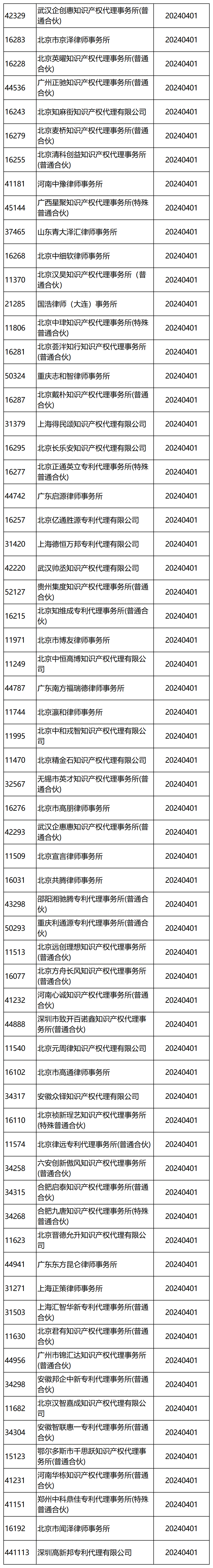 國(guó)知局：2024年，265家專利代理機(jī)構(gòu)被列入經(jīng)營(yíng)異常名錄列表｜附名單