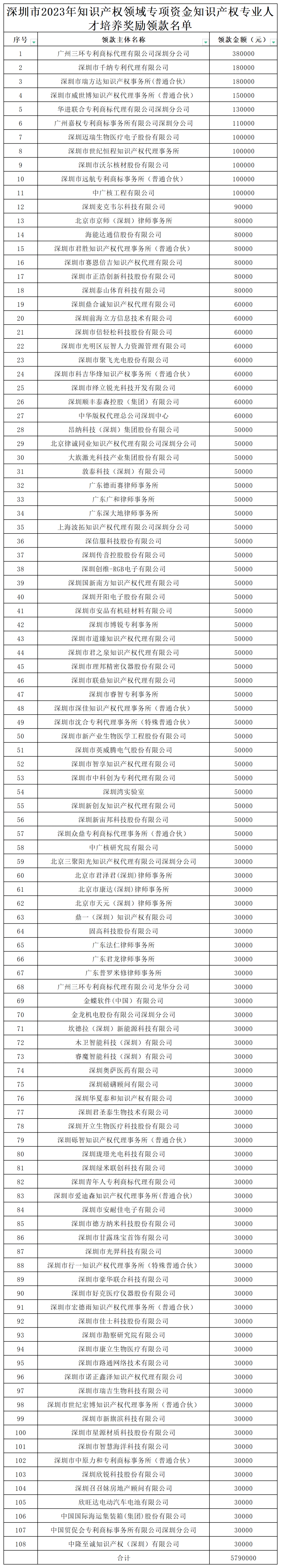 579萬！@知識產(chǎn)權(quán)人才領(lǐng)錢啦！專利代理師資格/知識產(chǎn)權(quán)高級職稱獎(jiǎng)勵(lì)5萬，擁有法律資格證額外獎(jiǎng)勵(lì)3萬