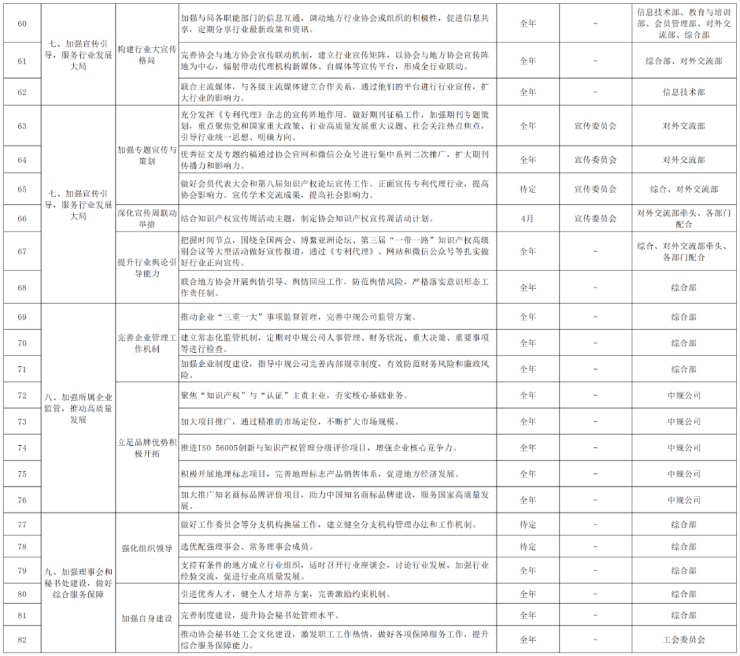 2024重點(diǎn)工作：推動(dòng)解決“代理定價(jià)科學(xué)性不夠”問題，持續(xù)打擊不以保護(hù)創(chuàng)新為目的的代理行為！