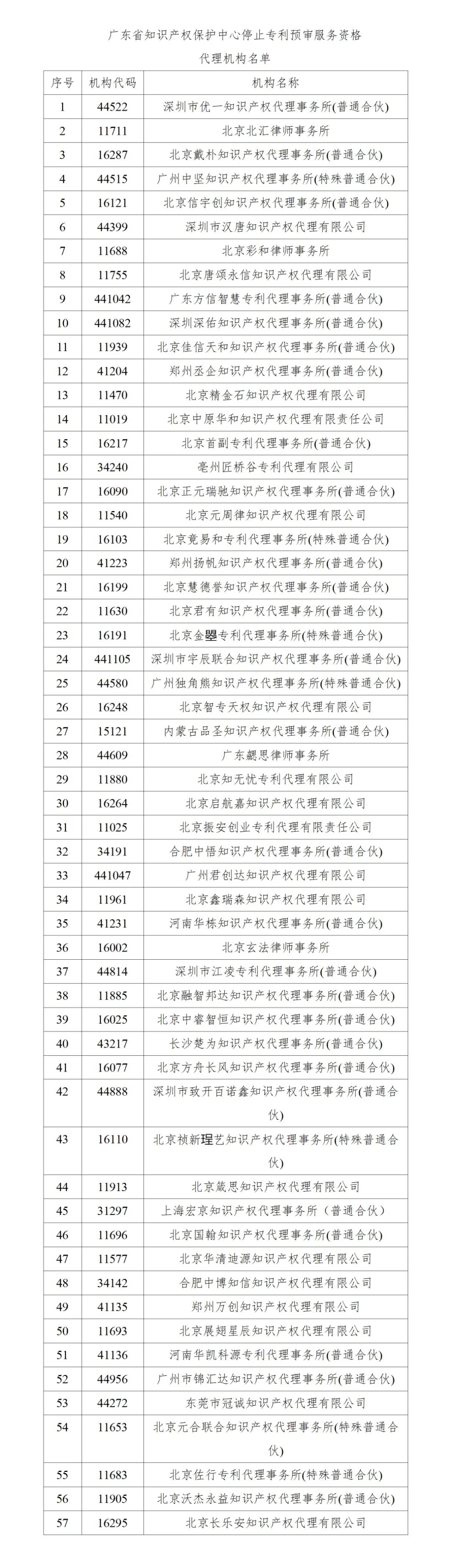 這57家代理機(jī)構(gòu)被停止專利預(yù)審服務(wù)資格！