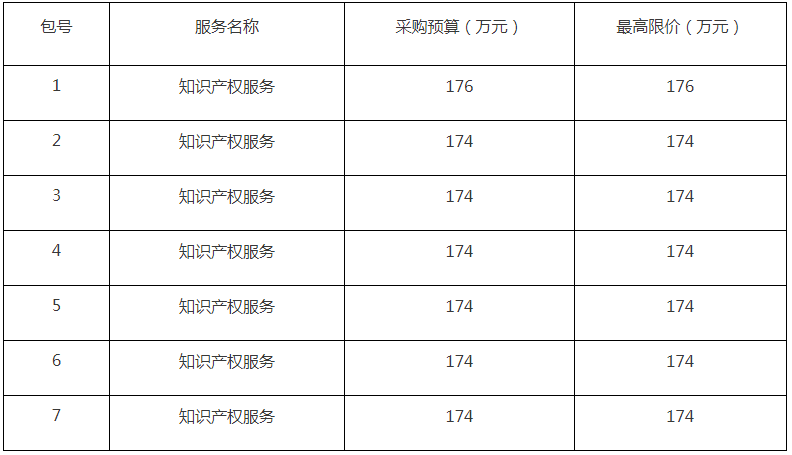 860件，1220萬(wàn)！ZYCGR22011901采購(gòu)3年知識(shí)產(chǎn)權(quán)服務(wù)項(xiàng)目公開招標(biāo)公告