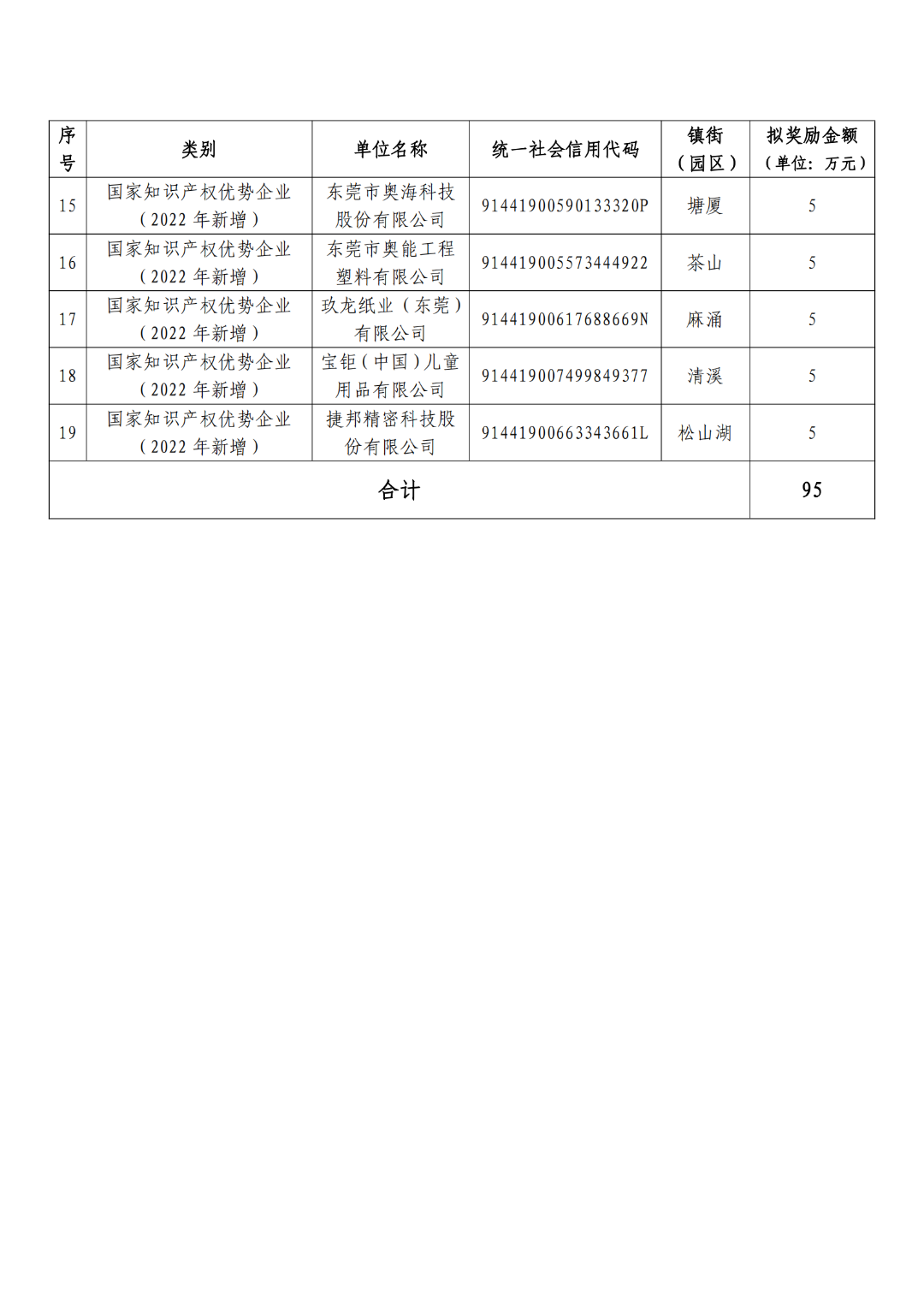 擬獎勵5萬元！這19家企業(yè)擬確定2022年國家知識產(chǎn)權示范優(yōu)勢企業(yè)單位