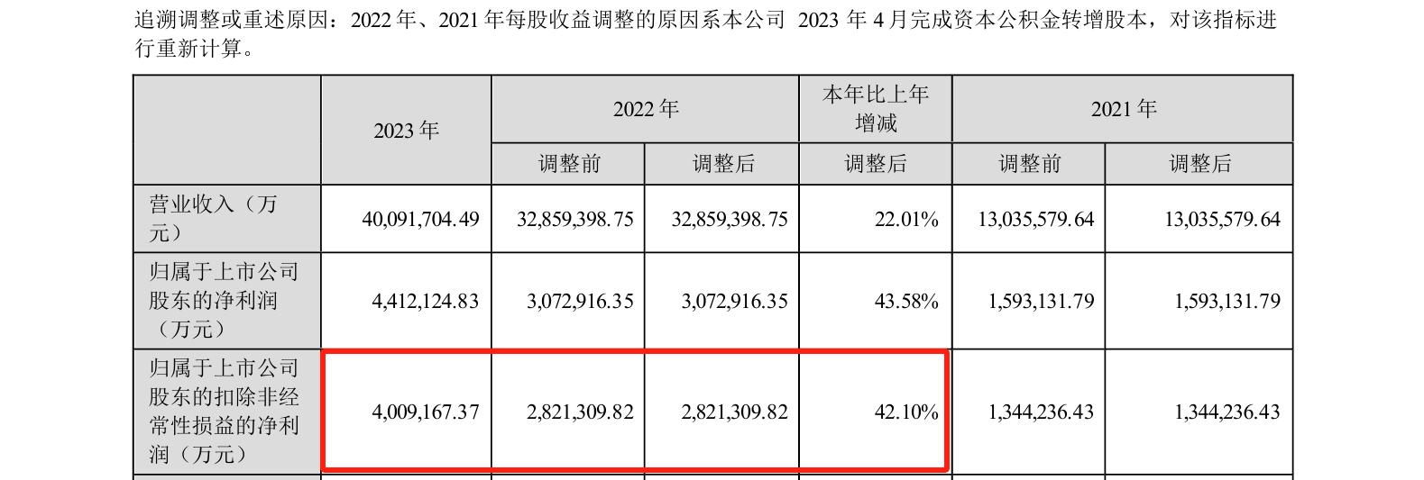 研發(fā)費(fèi)用184億！“寧王”再次笑傲全球動(dòng)力電池市場(chǎng)？