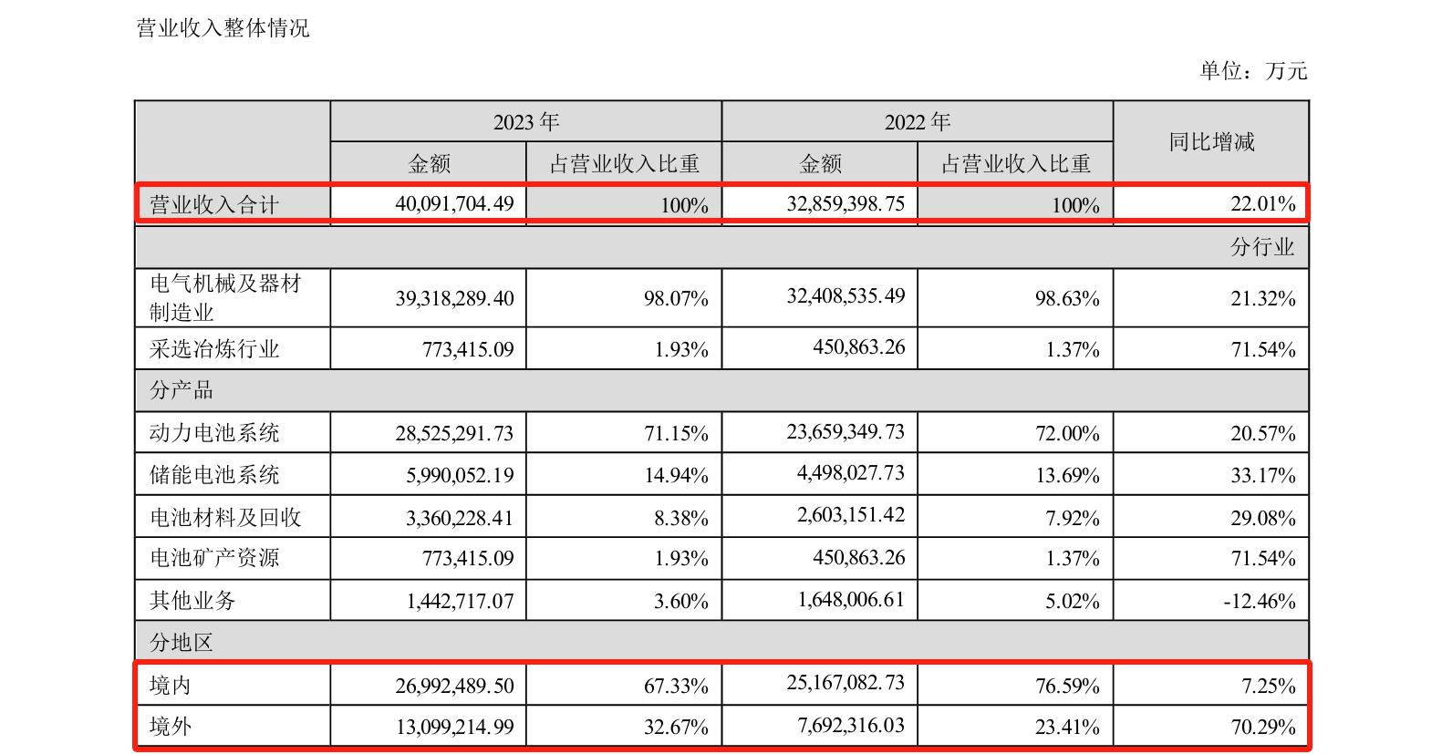 研發(fā)費用184億！“寧王”再次笑傲全球動力電池市場？