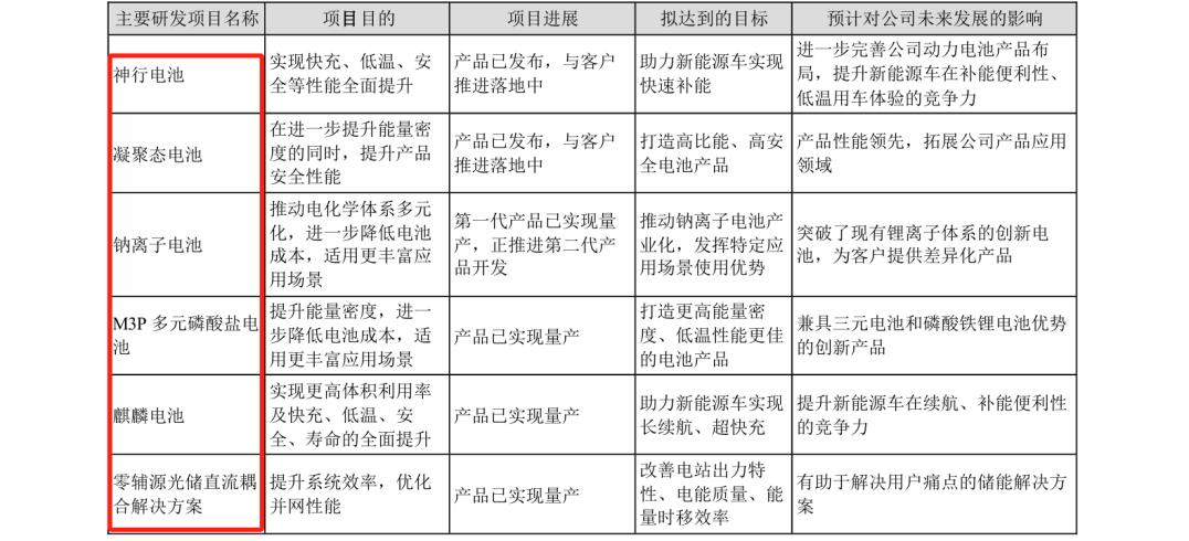 研發(fā)費用184億！“寧王”再次笑傲全球動力電池市場？