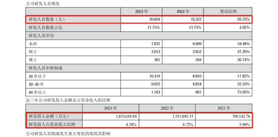 研發(fā)費用184億！“寧王”再次笑傲全球動力電池市場？