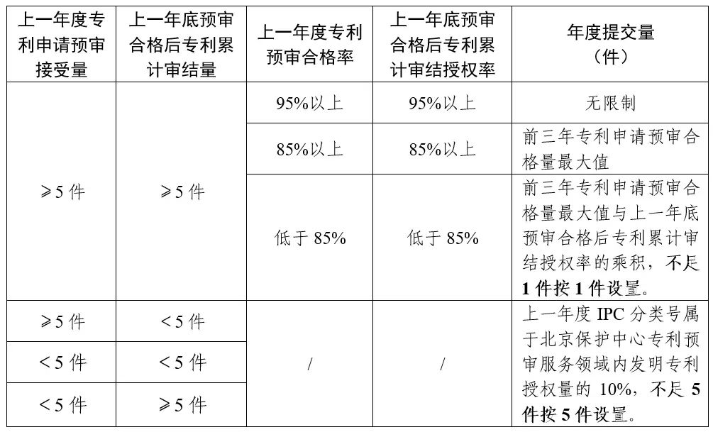 對于專利申請預(yù)審質(zhì)量不高的，暫停專利申請預(yù)審服務(wù)或取消備案主體資格！北京市知識產(chǎn)權(quán)保護中心進一步優(yōu)化專利申請預(yù)審提交工作