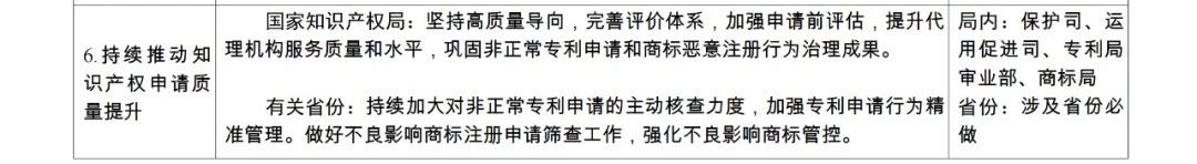 國知局：《2024年推動知識產(chǎn)權(quán)高質(zhì)量發(fā)展任務(wù)清單》全文發(fā)布