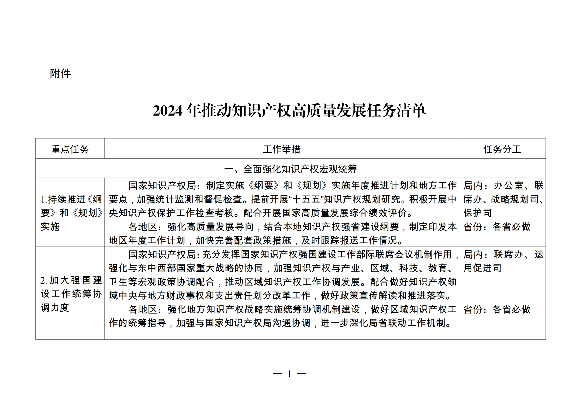 國知局：《2024年推動知識產(chǎn)權(quán)高質(zhì)量發(fā)展任務(wù)清單》全文發(fā)布