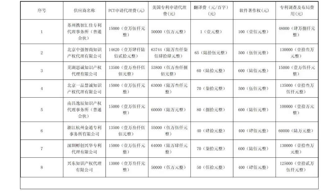 PCT專利申請13500元，美國專利申請53800元！衢州某醫(yī)院國際知識產(chǎn)權(quán)代理服務(wù)招標(biāo)結(jié)果公布