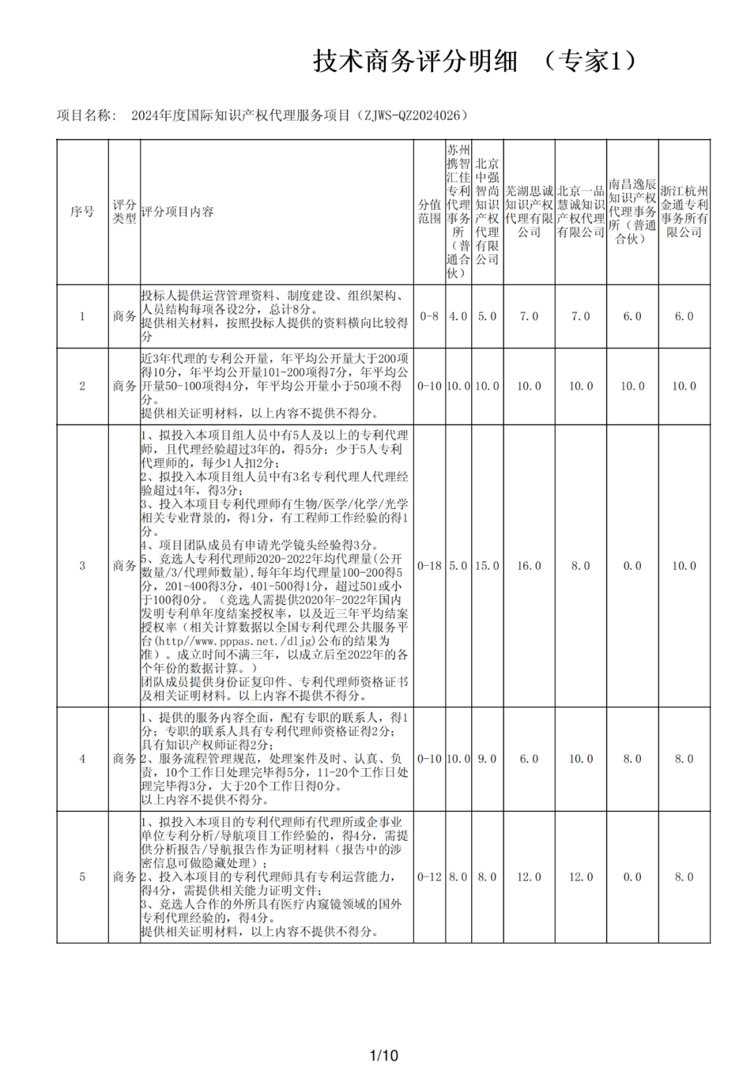 PCT專利申請13500元，美國專利申請53800元！衢州某醫(yī)院國際知識產(chǎn)權(quán)代理服務(wù)招標(biāo)結(jié)果公布