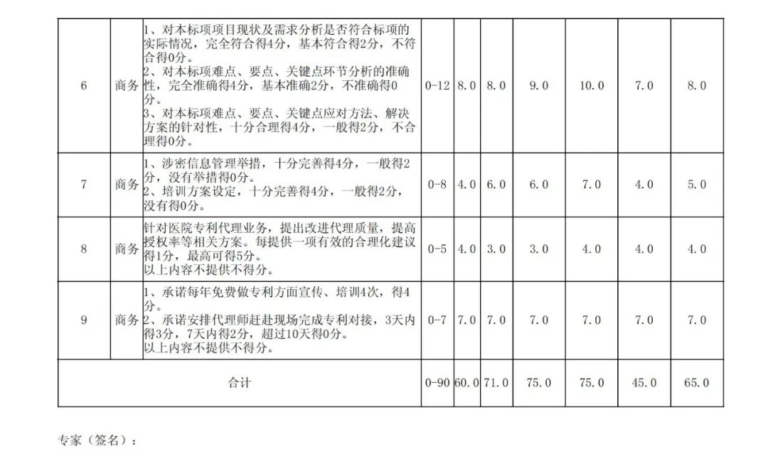 PCT專利申請13500元，美國專利申請53800元！衢州某醫(yī)院國際知識產(chǎn)權(quán)代理服務(wù)招標(biāo)結(jié)果公布