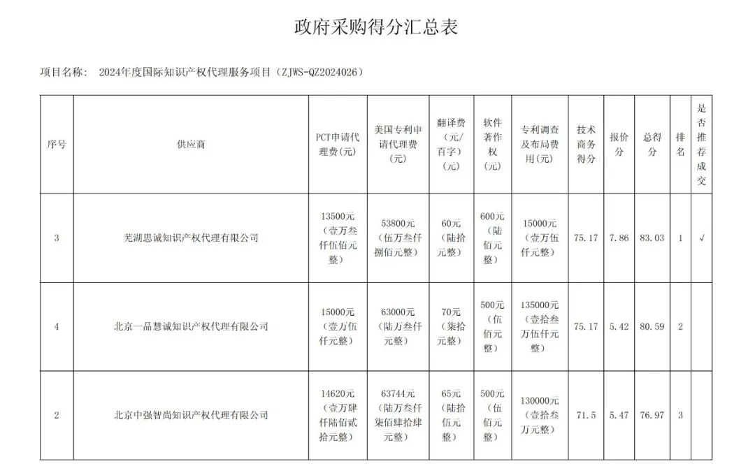 PCT專利申請13500元，美國專利申請53800元！衢州某醫(yī)院國際知識產(chǎn)權(quán)代理服務(wù)招標(biāo)結(jié)果公布