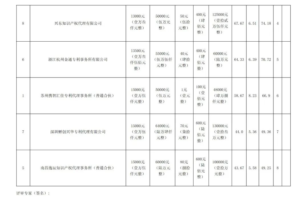 PCT專利申請13500元，美國專利申請53800元！衢州某醫(yī)院國際知識產(chǎn)權(quán)代理服務(wù)招標(biāo)結(jié)果公布