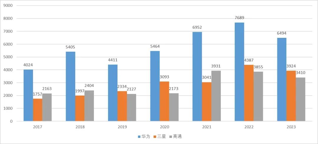 華為專利申請全球“遙遙領先”，中國企業(yè)掌握世界話語權了嗎？