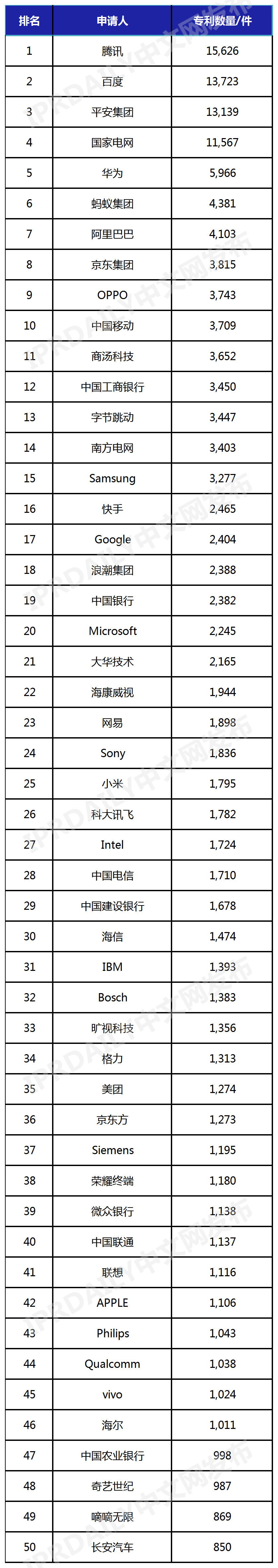 中國(guó)人工智能發(fā)明專(zhuān)利企業(yè)排行榜（TOP50）