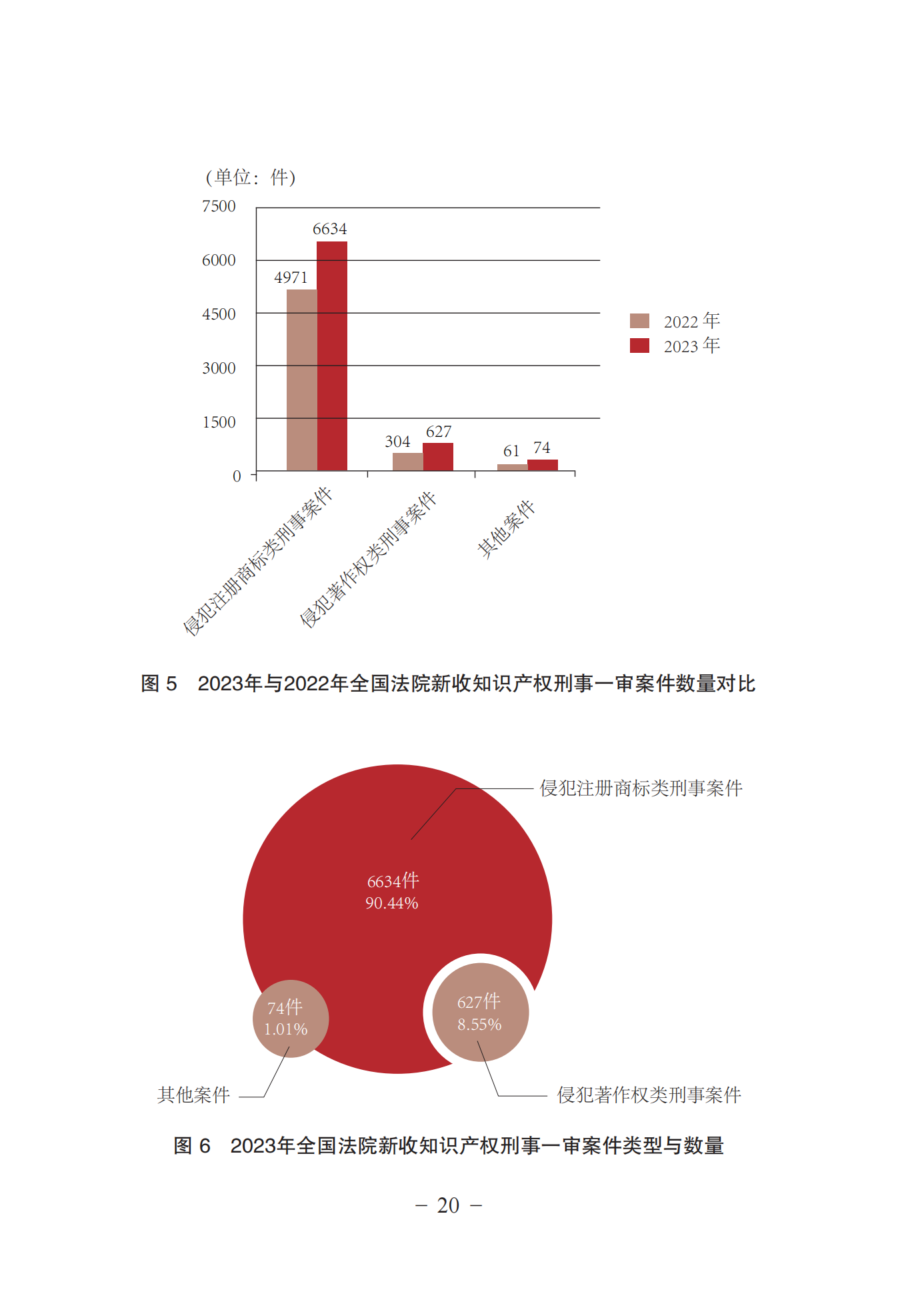 《中國(guó)法院知識(shí)產(chǎn)權(quán)司法保護(hù)狀況(2023年)》全文發(fā)布！