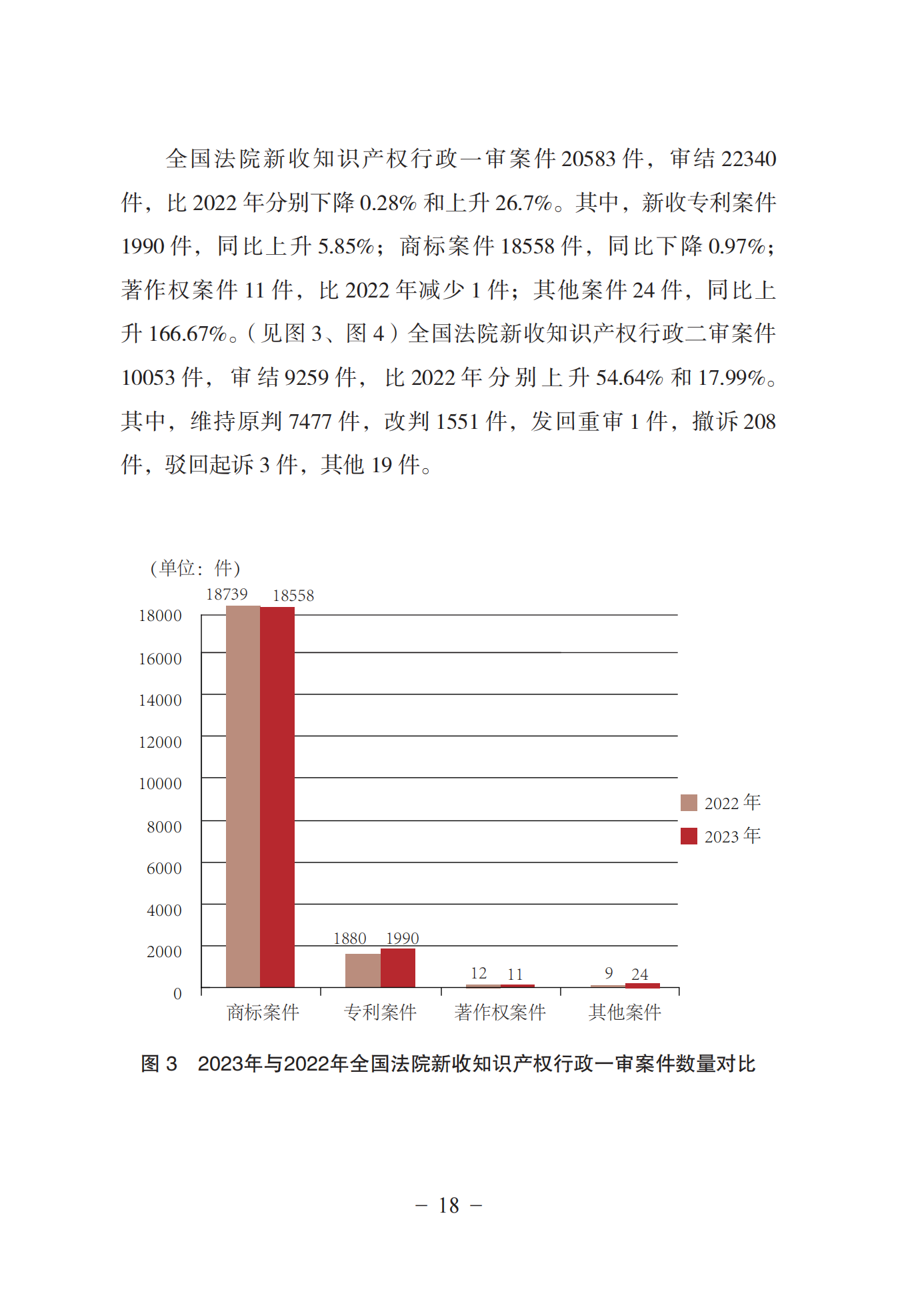 《中國(guó)法院知識(shí)產(chǎn)權(quán)司法保護(hù)狀況(2023年)》全文發(fā)布！