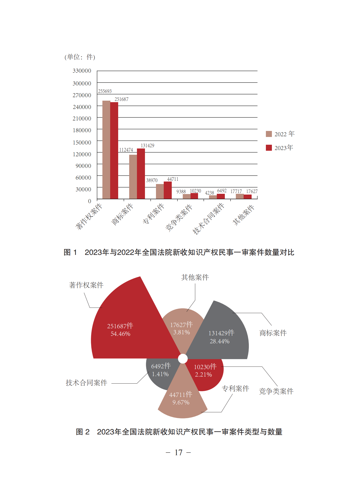 《中國(guó)法院知識(shí)產(chǎn)權(quán)司法保護(hù)狀況(2023年)》全文發(fā)布！