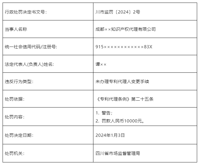 因未辦理專利代理人變更手續(xù)，一知識產權代理機構被罰10000元！