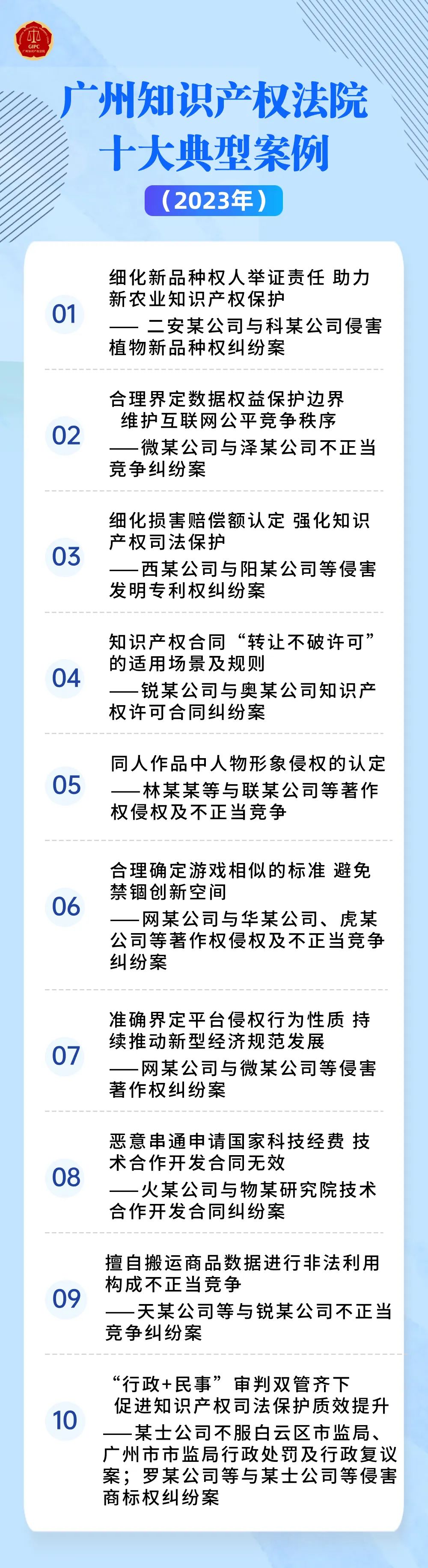 廣州知識產權法院發(fā)布2023年十大典型案例