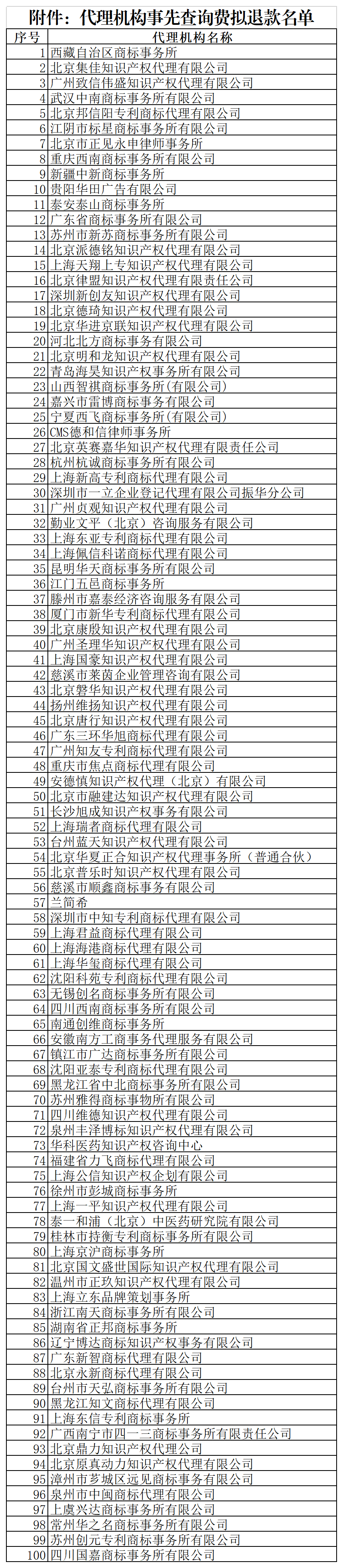 @代理機構，商標局退款！5月31日前申請！附公告+名單